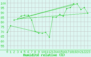 Courbe de l'humidit relative pour Oron (Sw)