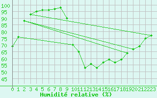 Courbe de l'humidit relative pour Vannes-Sn (56)