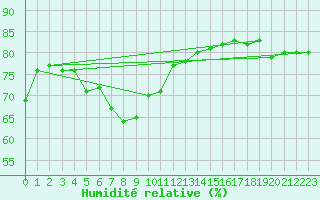 Courbe de l'humidit relative pour Marienberg
