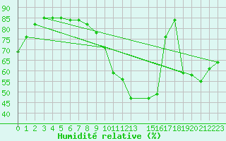 Courbe de l'humidit relative pour Pajares - Valgrande