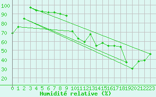 Courbe de l'humidit relative pour Parpaillon - Nivose (05)
