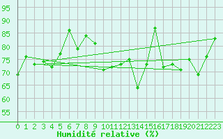 Courbe de l'humidit relative pour Thorshavn