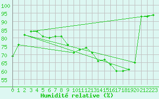 Courbe de l'humidit relative pour Trappes (78)