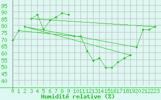 Courbe de l'humidit relative pour Argentan (61)