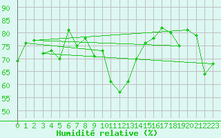 Courbe de l'humidit relative pour Zermatt