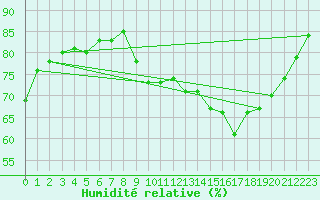 Courbe de l'humidit relative pour Biarritz (64)