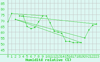 Courbe de l'humidit relative pour Le Bourget (93)