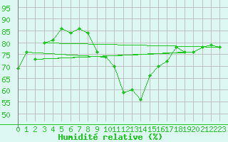 Courbe de l'humidit relative pour Fjaerland Bremuseet