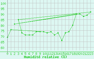 Courbe de l'humidit relative pour Boulogne (62)