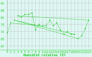 Courbe de l'humidit relative pour Miribel-les-Echelles (38)