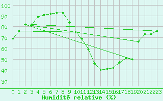 Courbe de l'humidit relative pour Reventin (38)