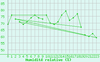 Courbe de l'humidit relative pour Marseille - Saint-Loup (13)