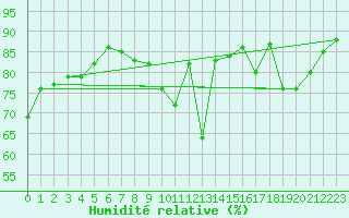 Courbe de l'humidit relative pour Ancey (21)