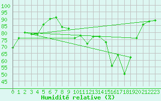 Courbe de l'humidit relative pour Ile Rousse (2B)