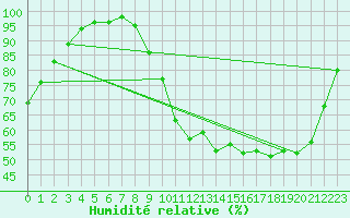 Courbe de l'humidit relative pour Agen (47)
