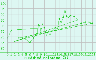 Courbe de l'humidit relative pour Scilly - Saint Mary's (UK)