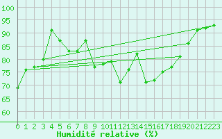 Courbe de l'humidit relative pour Ustka