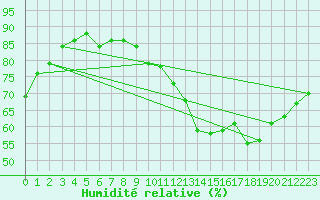 Courbe de l'humidit relative pour Chartres (28)