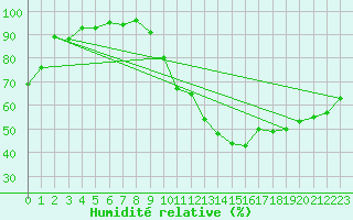 Courbe de l'humidit relative pour Dax (40)