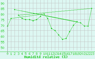 Courbe de l'humidit relative pour Avignon (84)