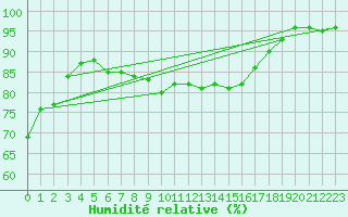 Courbe de l'humidit relative pour Tammisaari Jussaro