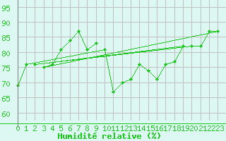 Courbe de l'humidit relative pour Chlef