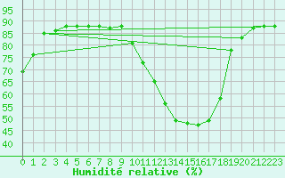 Courbe de l'humidit relative pour Saclas (91)