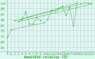 Courbe de l'humidit relative pour Eggishorn