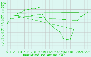 Courbe de l'humidit relative pour Sorgues (84)