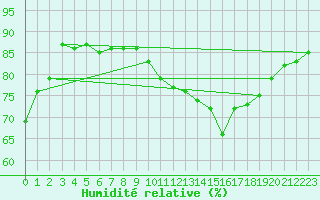 Courbe de l'humidit relative pour Le Havre - Octeville (76)