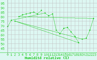 Courbe de l'humidit relative pour Santiago Q. Normal