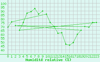 Courbe de l'humidit relative pour Punta Marina