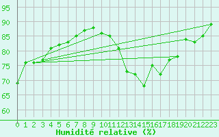 Courbe de l'humidit relative pour Beauvais (60)