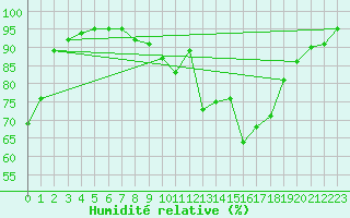 Courbe de l'humidit relative pour Rmering-ls-Puttelange (57)