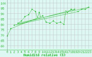 Courbe de l'humidit relative pour Blanc Sablon, Que.