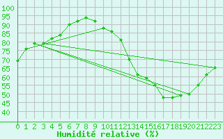 Courbe de l'humidit relative pour Castres-Nord (81)