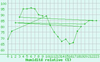 Courbe de l'humidit relative pour Angoulme - Brie Champniers (16)