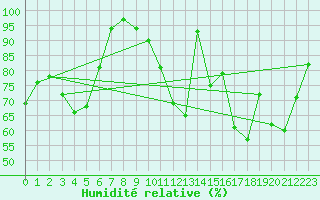 Courbe de l'humidit relative pour Ferrire-Laron (37)