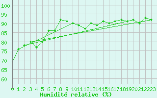 Courbe de l'humidit relative pour Kempten