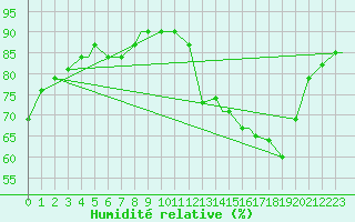 Courbe de l'humidit relative pour Mobile, Mobile Regional Airport