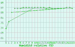 Courbe de l'humidit relative pour Osches (55)