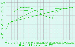 Courbe de l'humidit relative pour Rosis (34)