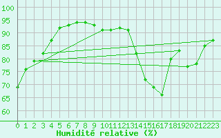 Courbe de l'humidit relative pour Bourges (18)