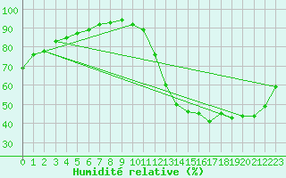 Courbe de l'humidit relative pour Kejimkujik 1, N. S.