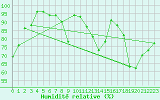 Courbe de l'humidit relative pour Rodez (12)