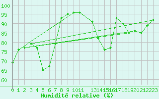 Courbe de l'humidit relative pour Sint Katelijne-waver (Be)