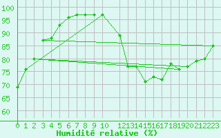 Courbe de l'humidit relative pour Horrues (Be)