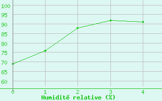 Courbe de l'humidit relative pour La Mure-Argens (04)