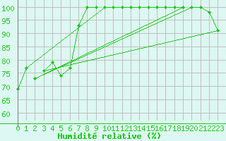 Courbe de l'humidit relative pour Hekkingen Fyr