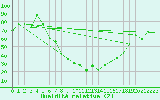 Courbe de l'humidit relative pour Cardak